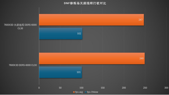 DNF装机怎么选才对？玩家怒买5颗CPU测给你看