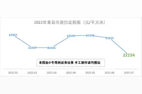 2022年7月山东省各城市房价走势解析——泰安领跌7%，枣庄领涨4%图片