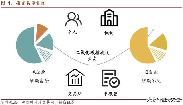碳配额和CCER区别（什么是碳中和、碳达峰、碳汇、碳配额、碳交易）