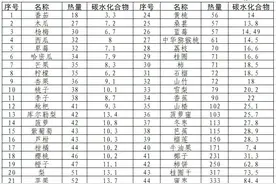 食物热量及碳水化合物含量对照表——水果类图片
