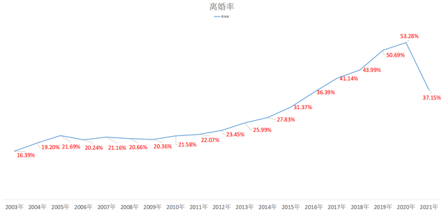 4‰,日本30%,俄国50%,暴力行为是主要因素(2020年离婚率最新统计表)