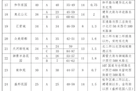 石家庄市区2023年第一批公租房申请5月30日起开始报名图片