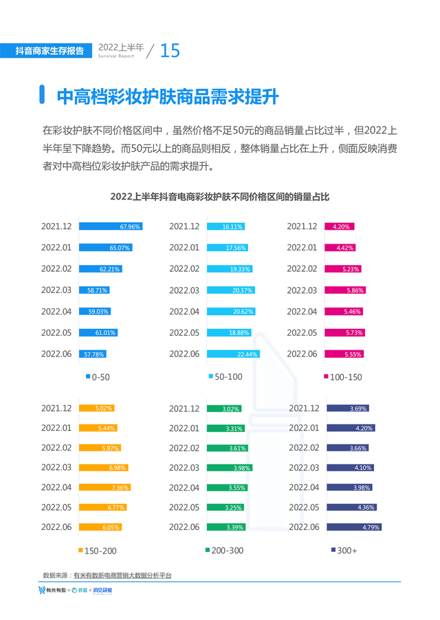 2022上半年抖音商家生存报告(大盘趋势、选品指南、营销手段)