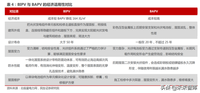 光伏建筑建材行业专题报告：BIPV风口提速，建筑节能不是空谈