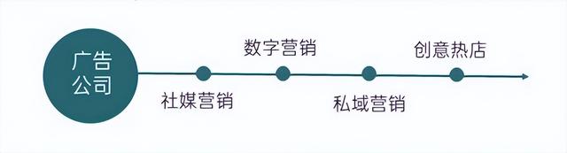 广告策划公司和品牌营销公司有什么区别?