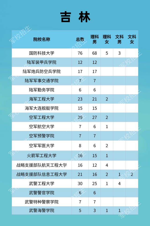 27所本科统招“军校”，历年各省录取分数线