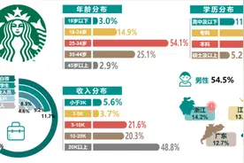 揭秘！星巴克在中国不行了，真凶不是瑞幸库迪，而是这两个原因？图片