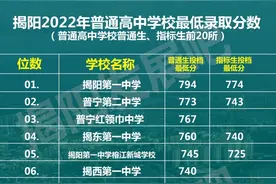 中考放榜丨揭阳各中学录取分数哪家高？图片