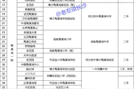 干货|盘点长沙最稳的学区房！图片