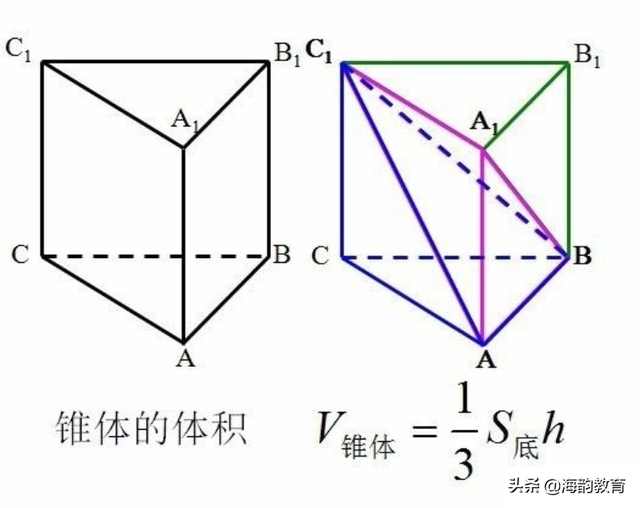 海韵教育丨数学科普：圆锥的体积为什么要乘1/3？