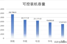 五大发电巨头实力最新PK图片