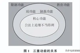 行政处罚上违法所得的认定和处置研究图片