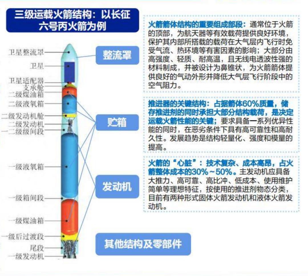 万亿赛道:商业航天产业链全解析(图7)