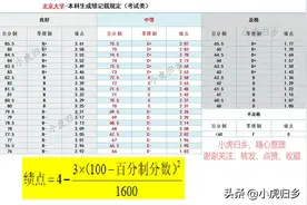 带大家了解下，中国顶尖高校绩点（GPA）是如何制定的？图片