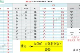 带大家了解下，中国顶尖高校绩点（GPA）是如何制定的？图片