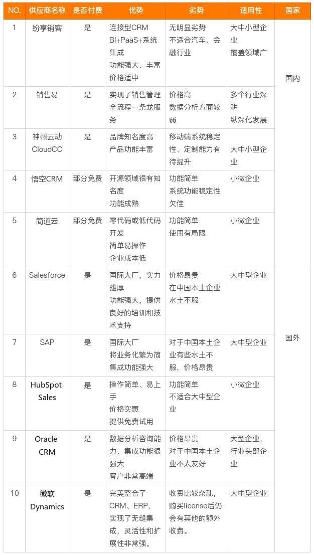 销售管理系统有哪些?国内外10大销售管理软件盘点