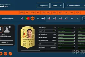 C罗FIFA23数据：能力值90 射门92盘带85传球81图片