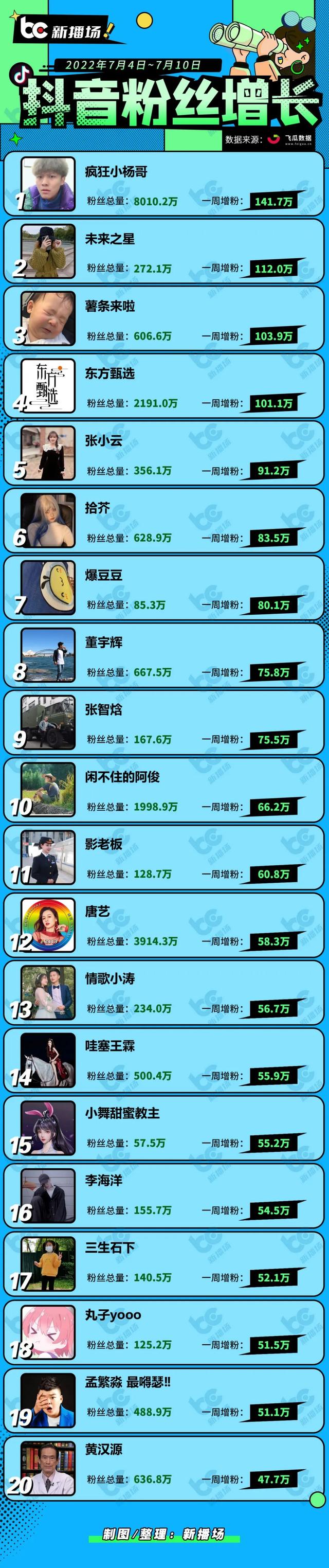 抖音再发力种草,上线独立App“可颂”;6个账号涨粉百万 | 周榜