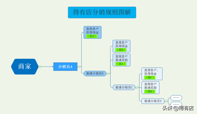 得有店小程序分销最新攻略!