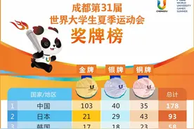 今日闭幕！成都大运会奖牌榜来了，中国103+40+35高居第一图片