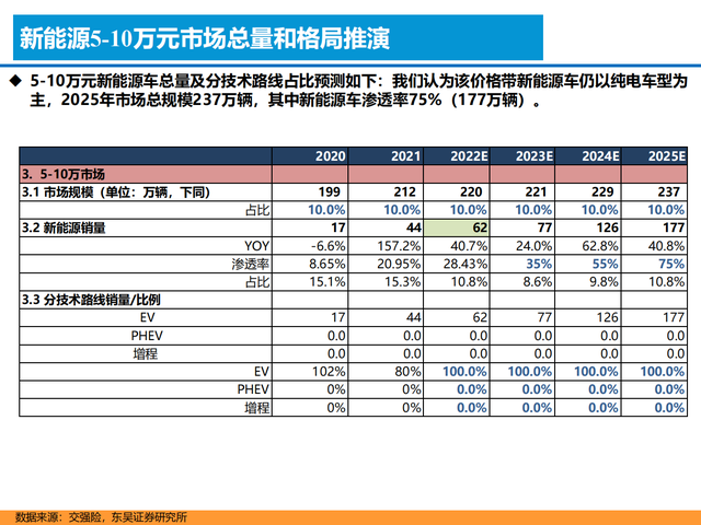 新能源汽车行业深度报告:格局展望,百花齐放,自主全面崛起