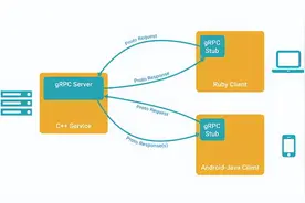 谷歌开源、高性能RPC框架：gRPC 使用体验图片