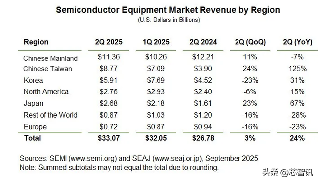 2025Q2中国大陆以34.4%份额稳居全球最大半导体设备市场！