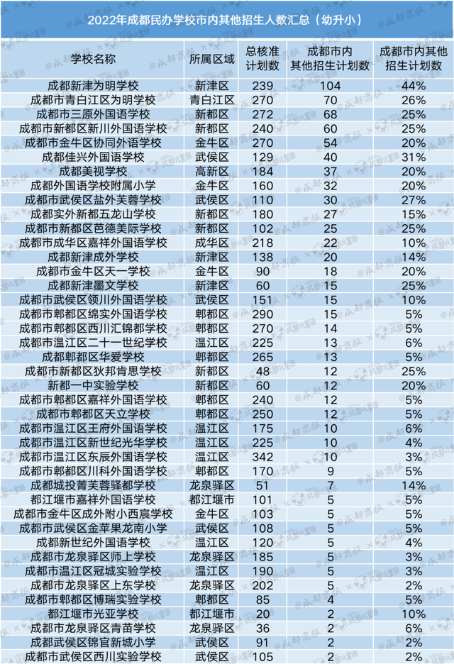 最少只招8个人！成都民办小学开始报名，这份数据很重要