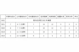 2023年江西三支一扶考什么？怎么学？我来告诉你。图片