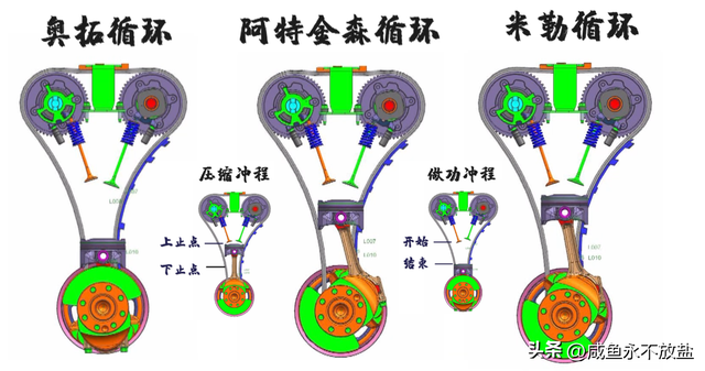 阿特金森和Miller这两种发动机，是如何提高燃油的质量及效率的？