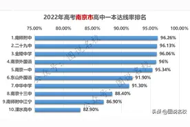 2022年江苏各市主要高中一本达线率排名图片