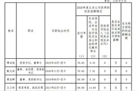 鞍钢、宝武、五矿等央企负责人2020年度薪酬有多少？图片