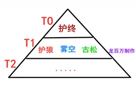 原神武器池子金字塔排行榜，T1有3个，T0只有1个图片
