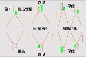 纯干货：不同K线的真正含义！(图解易懂)图片