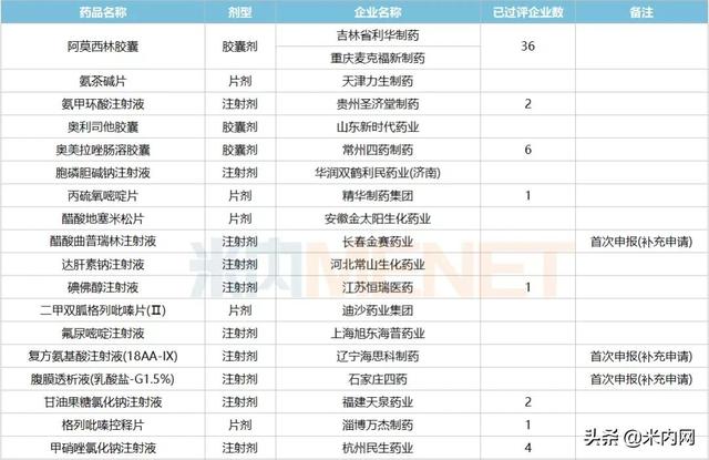 12月6个1类新药、2个首仿获批，这6个重磅品种申报新适应症