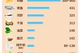 钙铁锌维生素排行榜！一张图看懂宝宝吃什么最营养，建议收藏图片