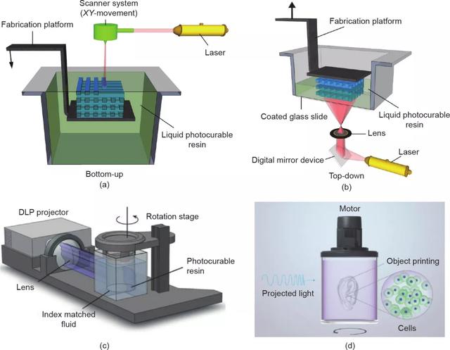 光固化3D生物打印技术的新进展