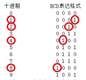 为什么BCD码又叫8421码插图3 为什么BCD码又叫8421码