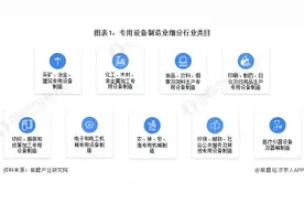 专用设备制造业企业2021年A股IPO市场回顾与2022年前景展望图片