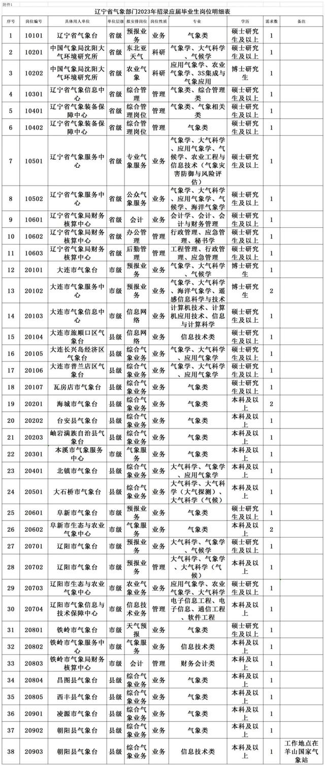 辽宁省气象部门2023年招录应届毕业生41人公告