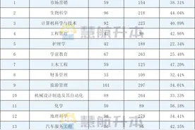 2500余考生，落榜率64%，「湖北文理学院」升本数据报告图片