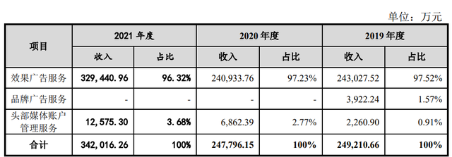 左手阿里,右手谷歌,互联网营销公司易点天下冲刺上市|IPO观察