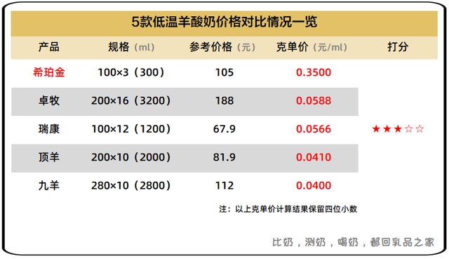 蒙牛上新的这款绵羊酸奶品质如何？快来看看乳品之家的测评