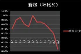连涨68个月之后，西安房价首现下降图片