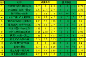 「新浪彩票」足彩第22053期盈亏指数：新泻天鹅防平图片