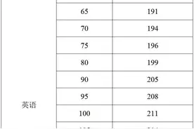 简单聊聊海南高考转化分，看完后希望能对海南高考分数有所了解图片