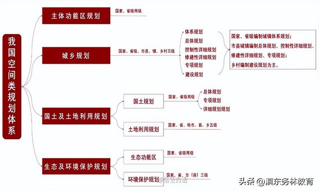 控规和详规的区别（一文读懂国土空间规划土地总规控规修规概念性规划及关系）