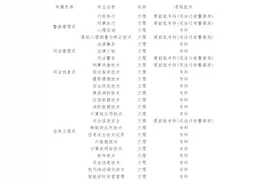 这所司法警校提前批专业几乎面向全国招生，每年录取分数还不高？图片