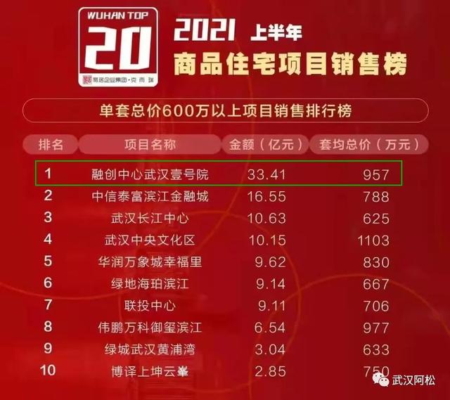 武汉豪宅销量排行榜