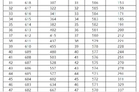 速看！2022年甘肃省高考成绩分段表公布图片